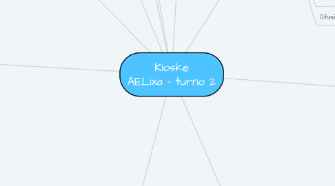 Mind Map: Kioske AELixa - turno 2