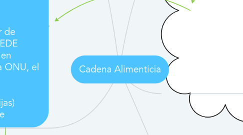 Mind Map: Cadena Alimenticia