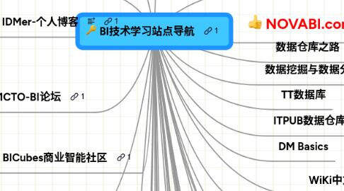 Mind Map: BI技术学习站点导航