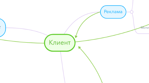 Mind Map: Клиент