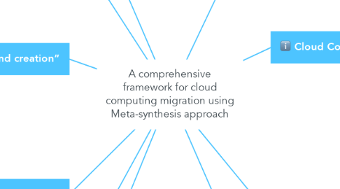 Mind Map: A comprehensive framework for cloud computing migration using Meta-synthesis approach