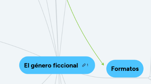 Mind Map: El género ficcional