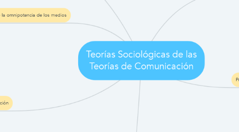 Mind Map: Teorías Sociológicas de las Teorías de Comunicación