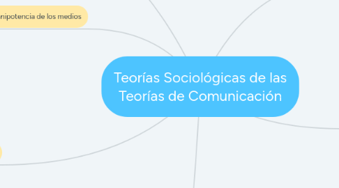 Mind Map: Teorías Sociológicas de las Teorías de Comunicación