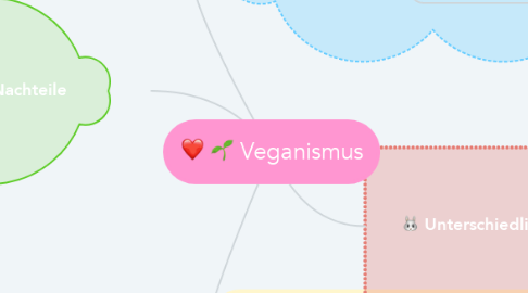 Mind Map: Veganismus