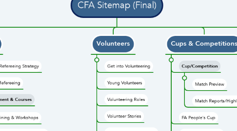 Mind Map: CFA Sitemap (Final)