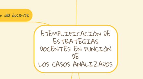 Mind Map: EJEMPLIFICACIÓN DE ESTRATEGIAS DOCENTES EN FUNCIÓN DE LOS CASOS ANALIZADOS