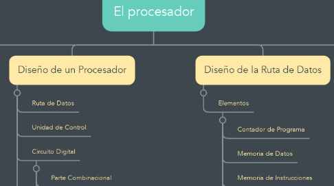 Mind Map: El procesador