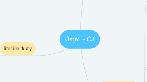 Mind Map: Ústní - ČJ