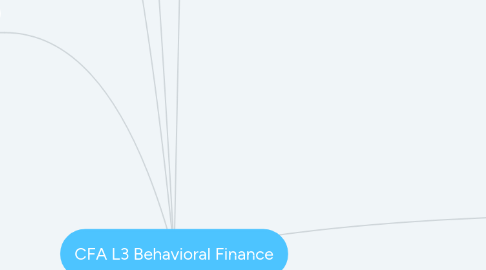 Mind Map: CFA L3 Behavioral Finance