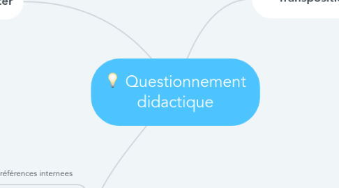 Mind Map: Questionnement didactique