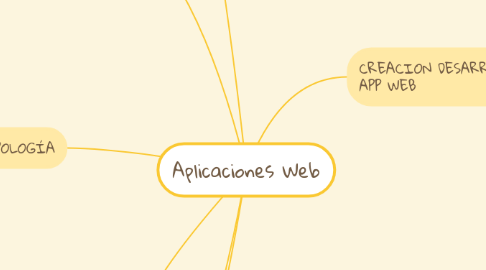 Mind Map: Aplicaciones Web