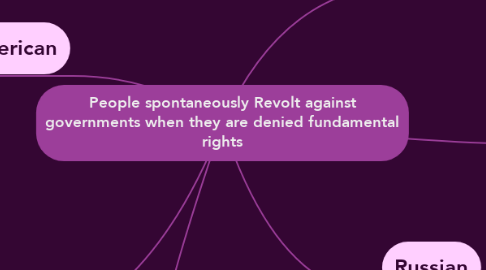 Mind Map: People spontaneously Revolt against governments when they are denied fundamental rights