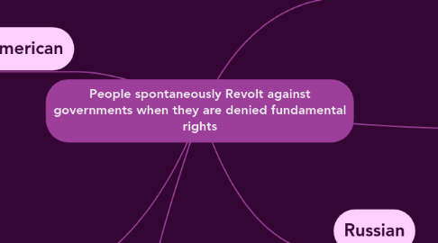 Mind Map: People spontaneously Revolt against governments when they are denied fundamental rights