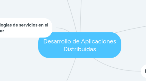 Mind Map: Desarrollo de Aplicaciones Distribuidas