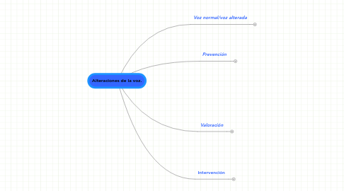 Mind Map: Alteraciones de la voz.