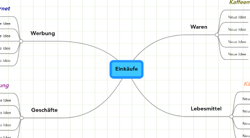 Mind Map: Einkäufe