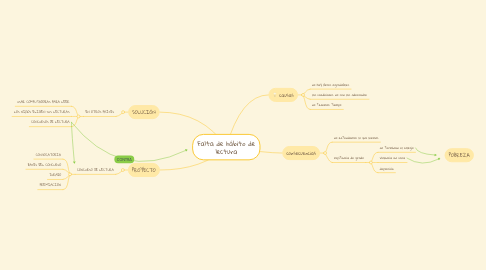 Mind Map: Falta de hábito de lectura