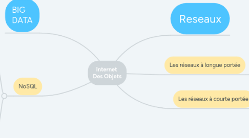 Mind Map: Internet  Des Objets