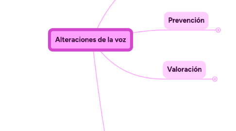 Mind Map: Alteraciones de la voz