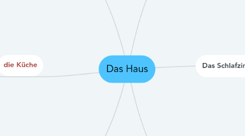 Mind Map: Das Haus