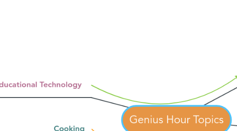 Mind Map: Genius Hour Topics
