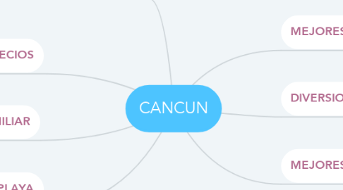 Mind Map: CANCUN