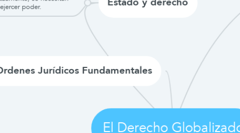 Mind Map: El Derecho Globalizado