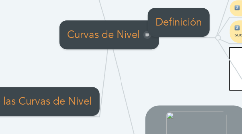 Mind Map: Curvas de Nivel