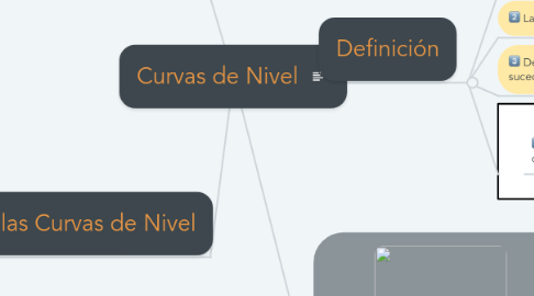 Curvas de Nivel | MindMeister Mapa Mental