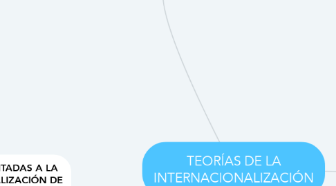 Mind Map: TEORÍAS DE LA INTERNACIONALIZACIÓN