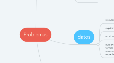 Mind Map: Problemas