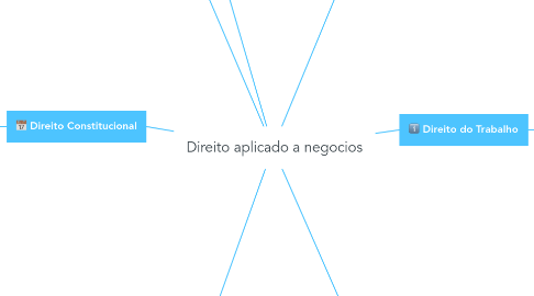 Mind Map: Direito aplicado a negocios