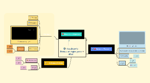 Mind Map: Vocabulario Básico en Inglés para niños