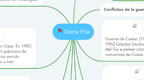 Mind Map: Gerra Fría