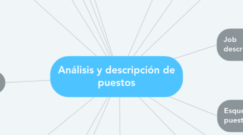 Mind Map: Análisis y descripción de puestos