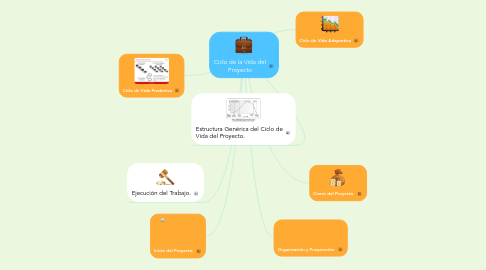 Mind Map: Ciclo de la Vida del Proyecto