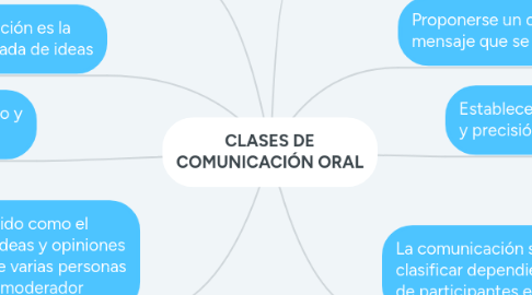 Mind Map: CLASES DE COMUNICACIÓN ORAL