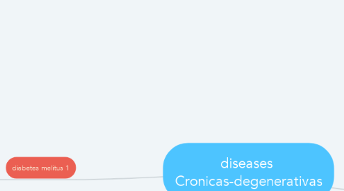 Mind Map: diseases  Cronicas-degenerativas