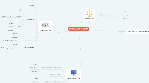 Mind Map: INFORMÁTICA JURÍDICA