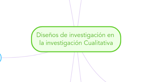 Mind Map: Diseños de investigación en la investigación Cualitativa