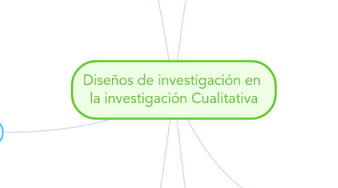 Mind Map: Diseños de investigación en  la investigación Cualitativa