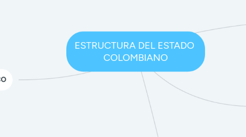 Mind Map: ESTRUCTURA DEL ESTADO COLOMBIANO