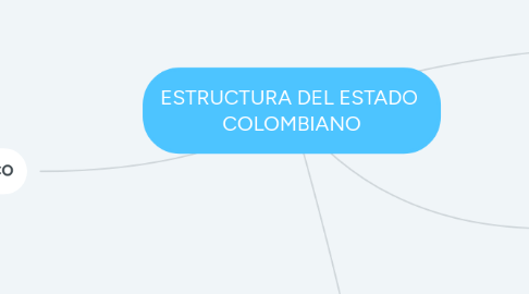 Mind Map: ESTRUCTURA DEL ESTADO  COLOMBIANO