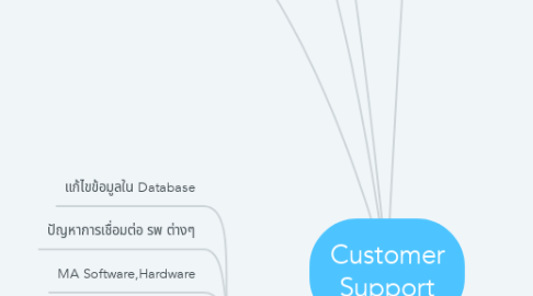Mind Map: Customer Support