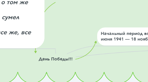 Mind Map: День Победы!!!