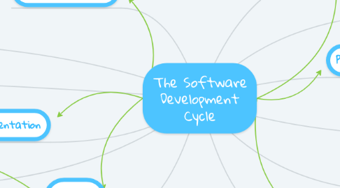 Mind Map: The Software Development Cycle