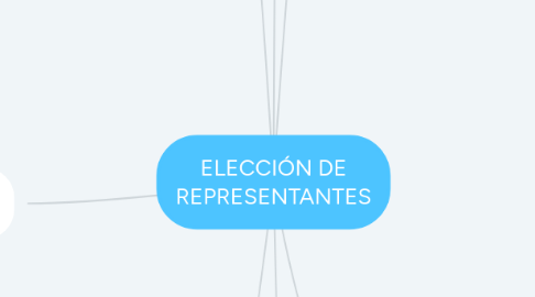 Mind Map: ELECCIÓN DE REPRESENTANTES