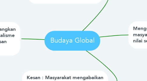 Mind Map: Budaya Global