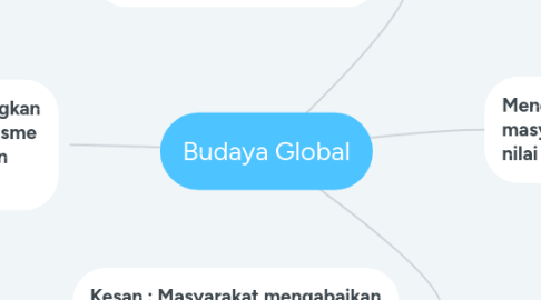 Mind Map: Budaya Global